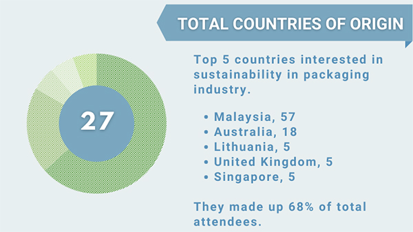 #LiveGreen Webinar Attendees: by country