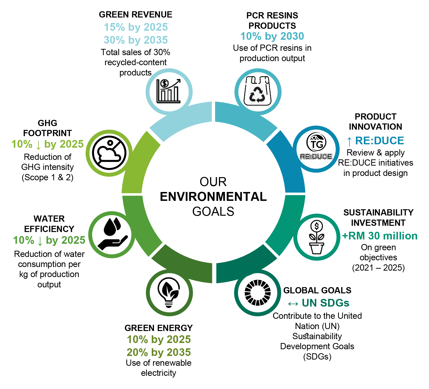 Environmental Goal To Achieve Our Commitment Thong Guan