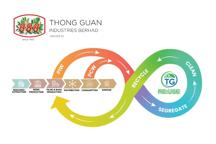 TG circularity diagram RE:USE, recycle PIW and PCW