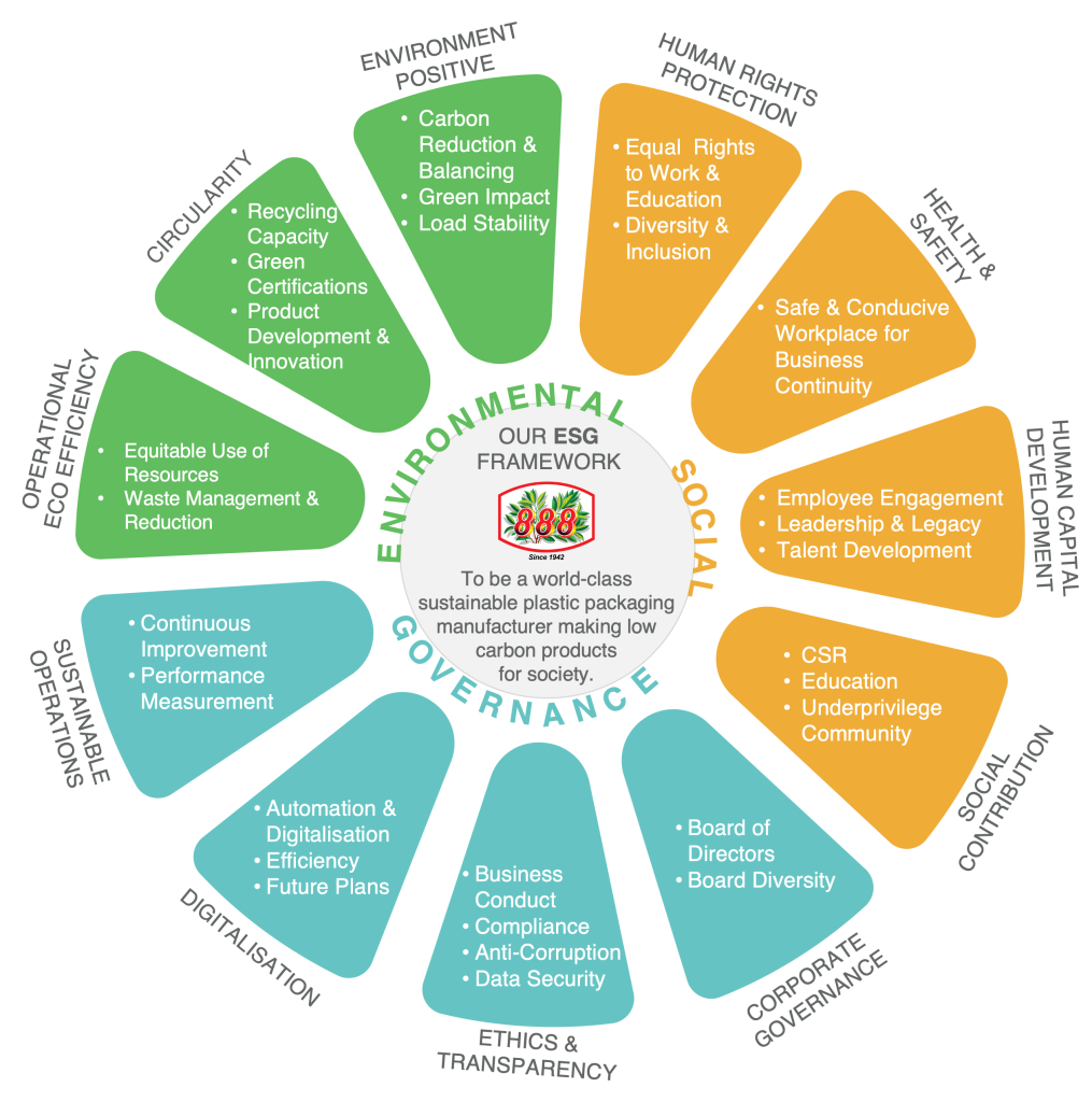 TG's ESG framework diagram